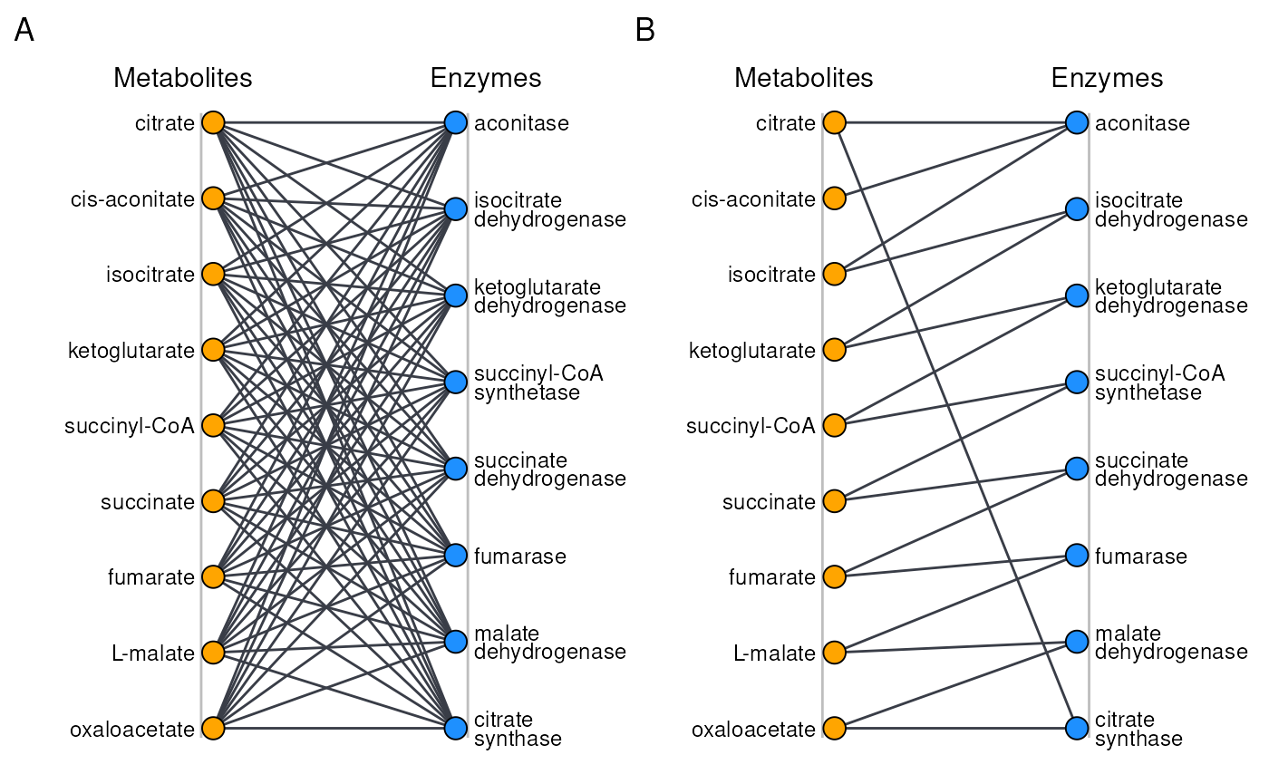 Graph representation of possible association sctructures in the
Krebs cycle. **A)** All-vs-all, with a full graph. **B)** Constrained, only
linking metabolites an enzymes that are known to directly interact.