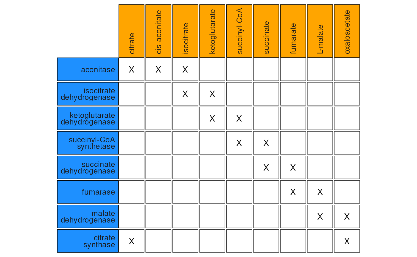 Matrix representation of the constrained analysis of the Krebs
cycle, with cells marked with 'X' signifying tested feature-pairs.