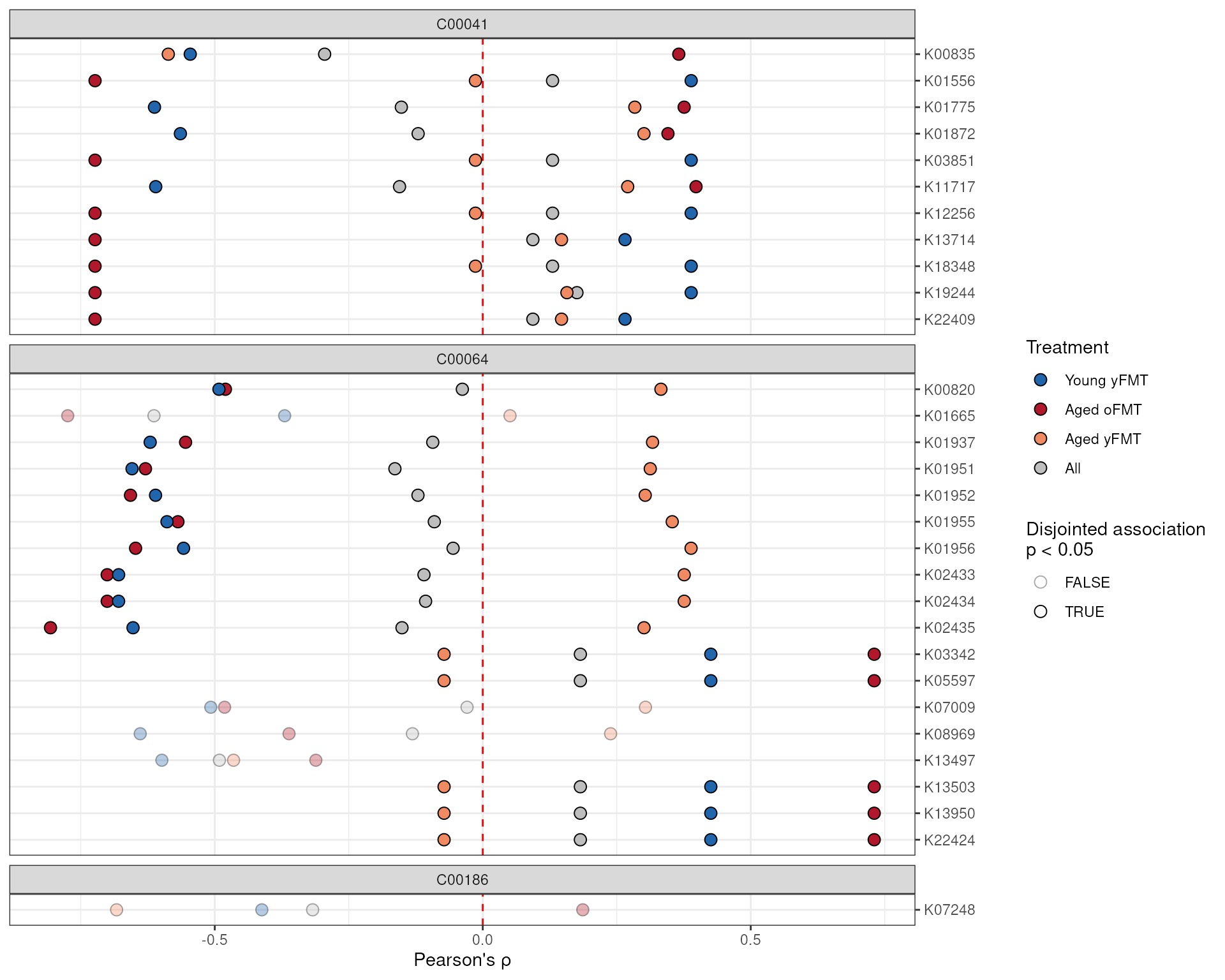 Differential association plot, with facets separating metabolites
and metabolites on the y-axis. x-axis depicts pearson's correlation
coefficient.