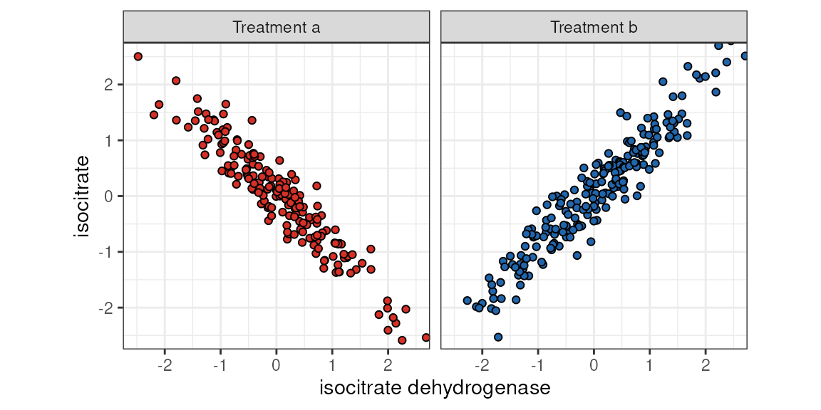 isocitrate ~ isocitrate dehydrogenase by category (treatment).