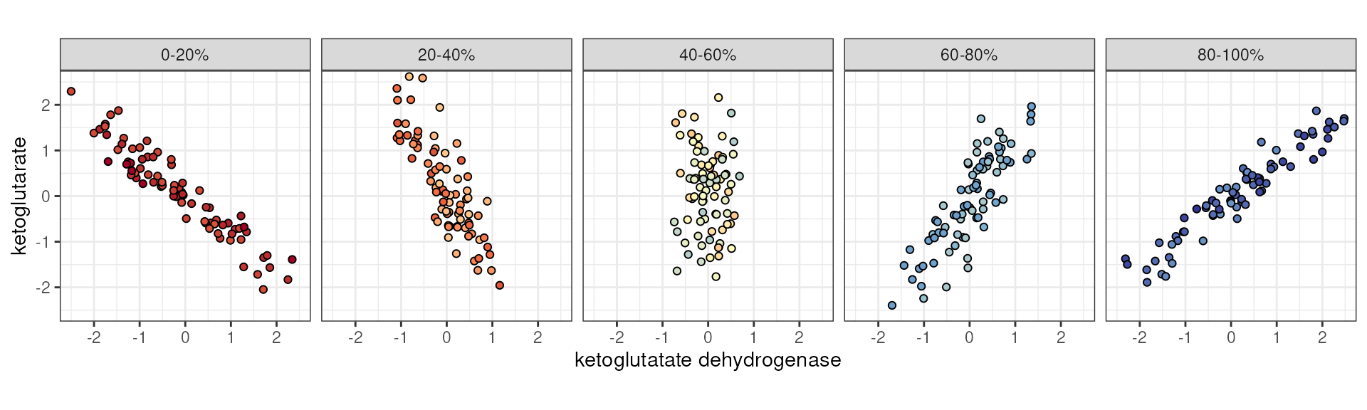 ketoglutarate ~ ketoglutarate dehydrogenase stratified by a third continuous variable.