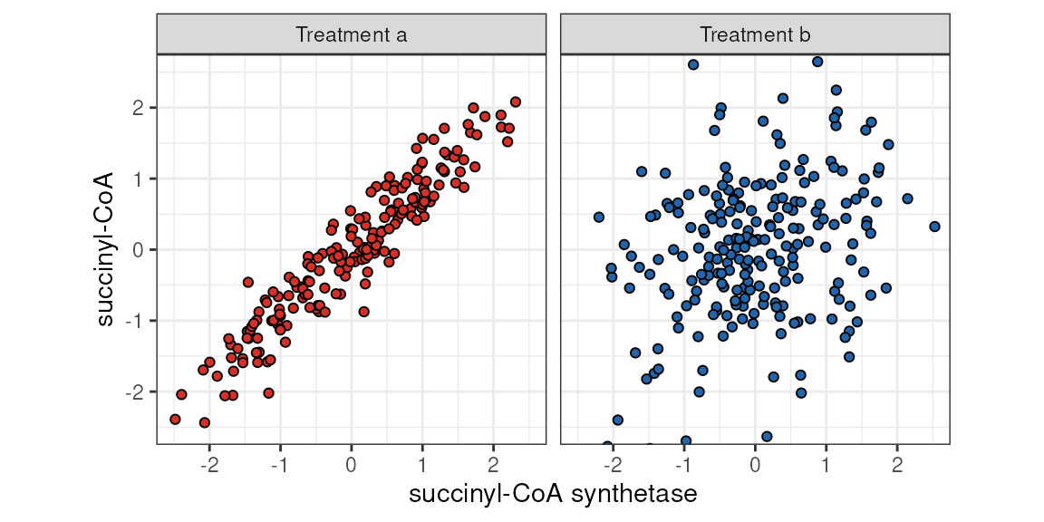 succinyl-CoA ~ succinyl-CoA synthetase by categorical variable (Treatment).