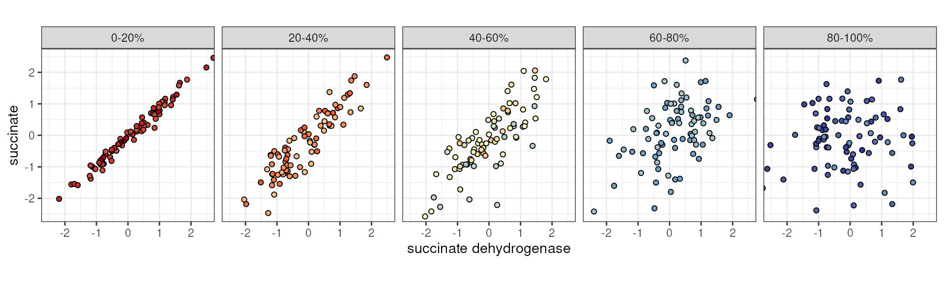 succinate ~ succinate dehydrogenase stratified by a third continuous variable.