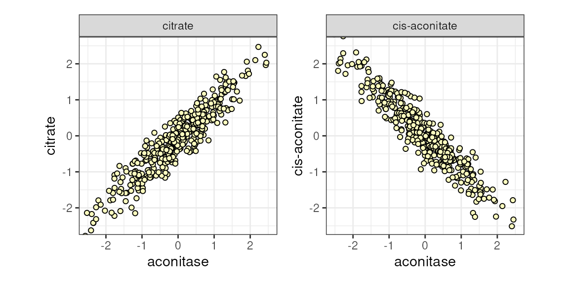Figure 1. Both citrate and cis-aconitate ~ aconitase dehydrogenase, sequentially.